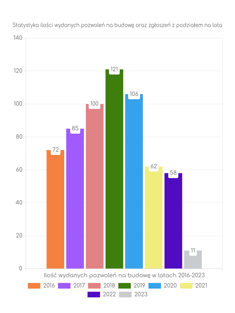 Zestawienie statystyk pozwoleń na budowę w gminie Padew Narodowa